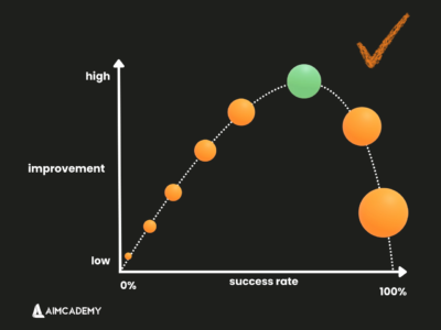 optimal difficulty in aim tasks